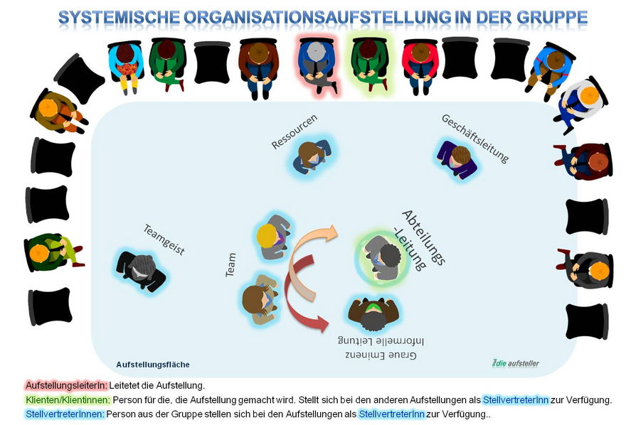 Grafische Darstellung einer Systemischen Organisationsaufstellung  in der Gruppe  - open way institute – www.owi-die-aufsteller.ch
