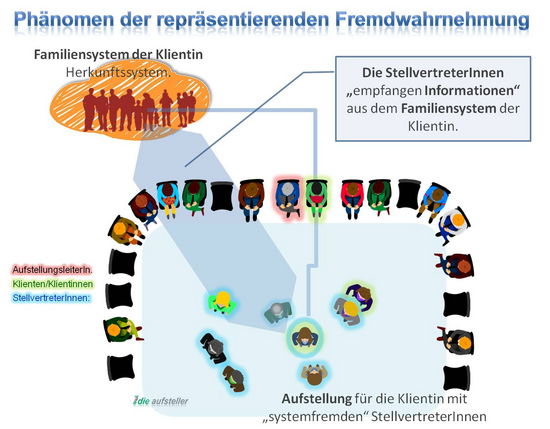 Der phänomenologische Ansatz im Setting der Einzelaufstellung - die systemische Aufstellung - open way institute – www.owi-die-aufsteller.ch