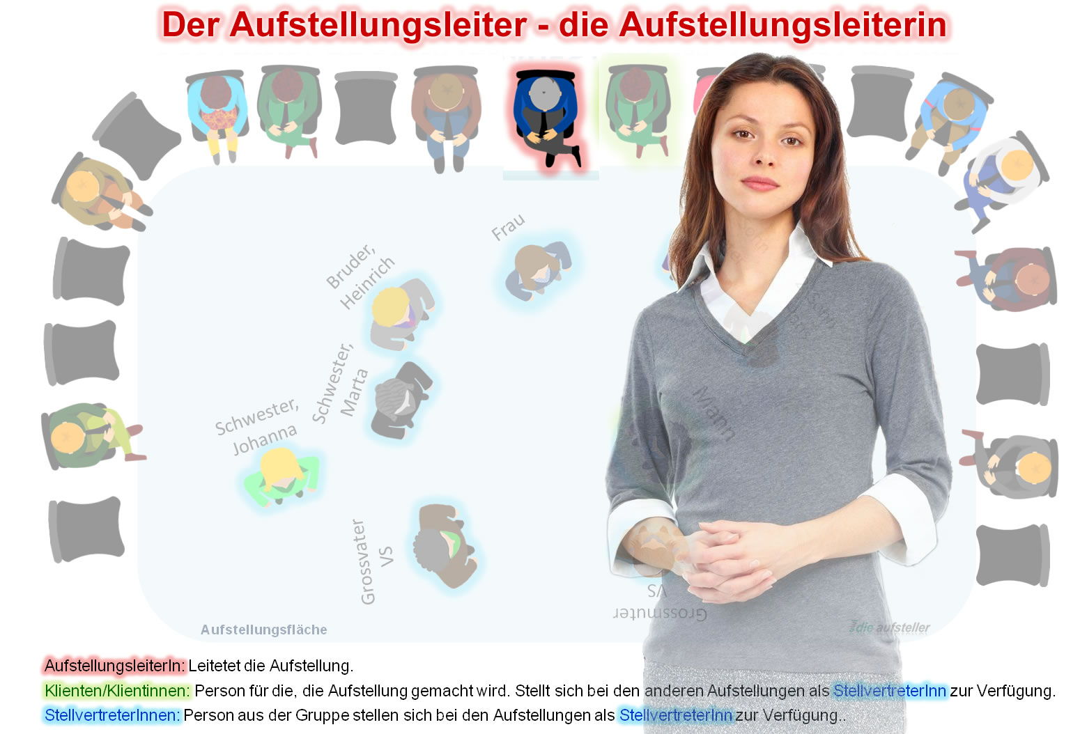 Die Aufstellungsleiterin bei Systemischen Aufstellungen - open way institute – www.owi-die-aufsteller.ch