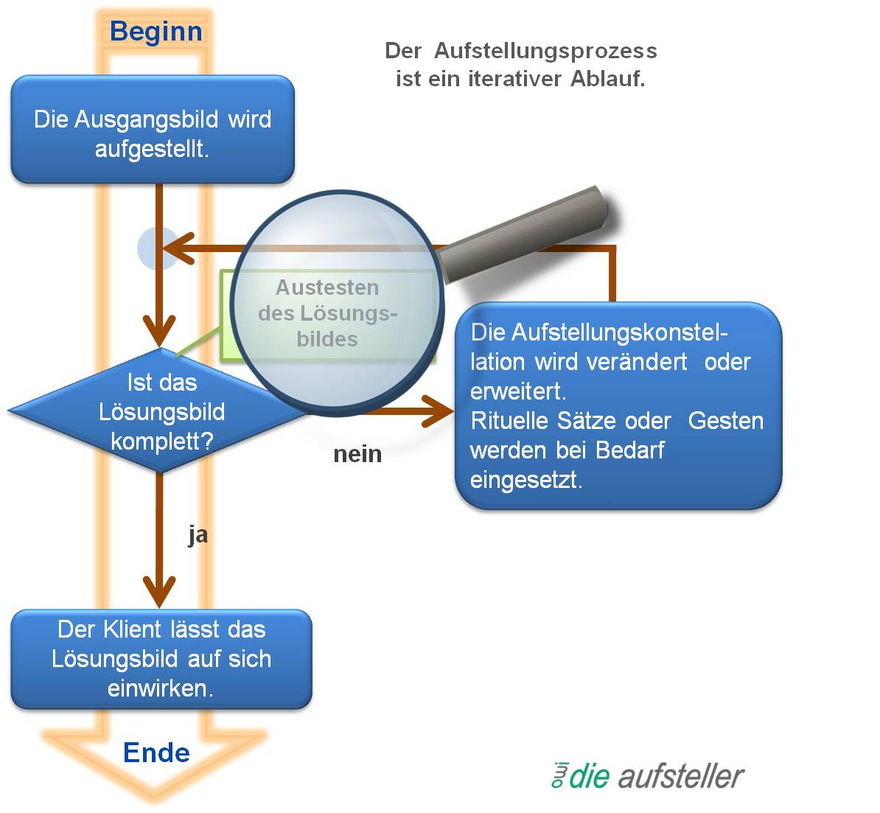 Das Lösungsbild in einer Systemischen Aufstellung - ein Annäherungsverfahren - Glossar – Lexikon – open way institute für Systemische Aufstellungen – www. owi-die-aufsteller.ch