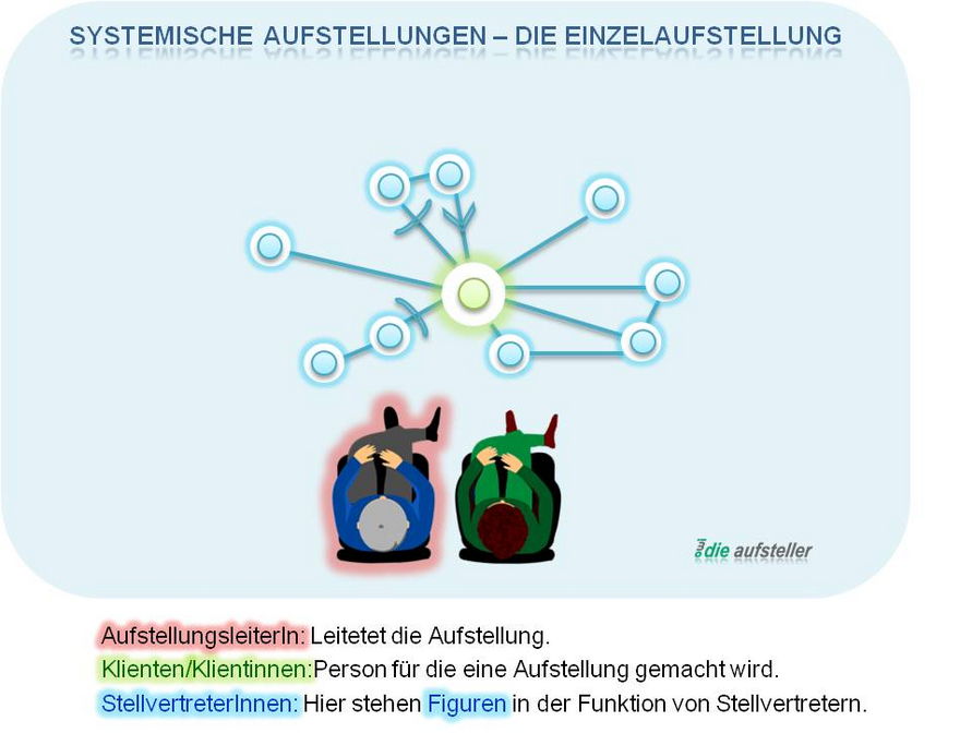 Verbessern Sie mit der Systemischen Aufstellungen Ihre Lebensqualität - Für Private - Systemische Familienaufstellungen, Strukturaufstellungen, Persönlichkeitsaufstellungen - owi die Aufsteller - www.ch-aufstellungen.ch