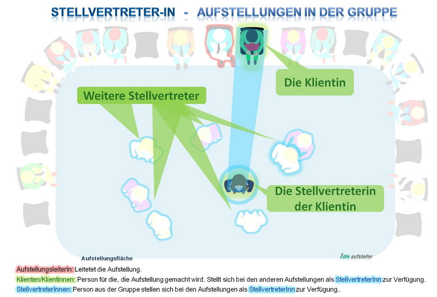 Als Stellvertreter - Stellvertreterin bei einer Systemischen Aufstellung in der Gruppe  - open way institute – www.owi-die-aufsteller.ch