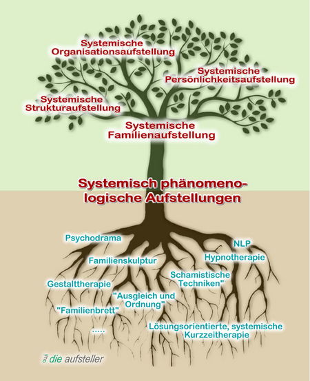 Die Systemische Familienaufstellung mit Ihren Ursprüngen. Es begann mit Bert Hellinger. Die Weiterentwicklung mit der Strukturaufstellung, Organisationsaufstellung, Persönlichkeitsaufstellung - Glossar – Lexikon – open way institute für Systemische Aufstellungen – www. owi-die-aufsteller.ch