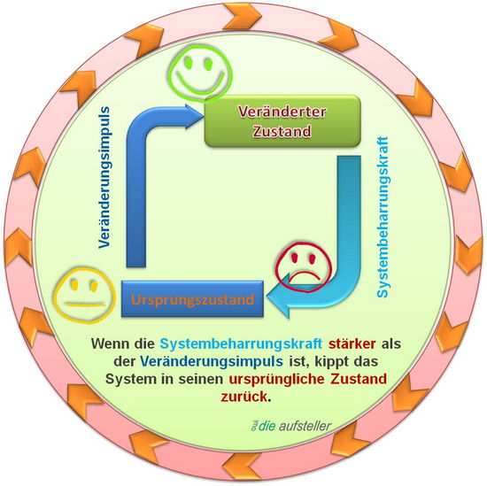 Systeme und ihre Reaktion auf Veränderung - "Systemträgheit" - open way institute – www.owi-die-aufsteller.ch