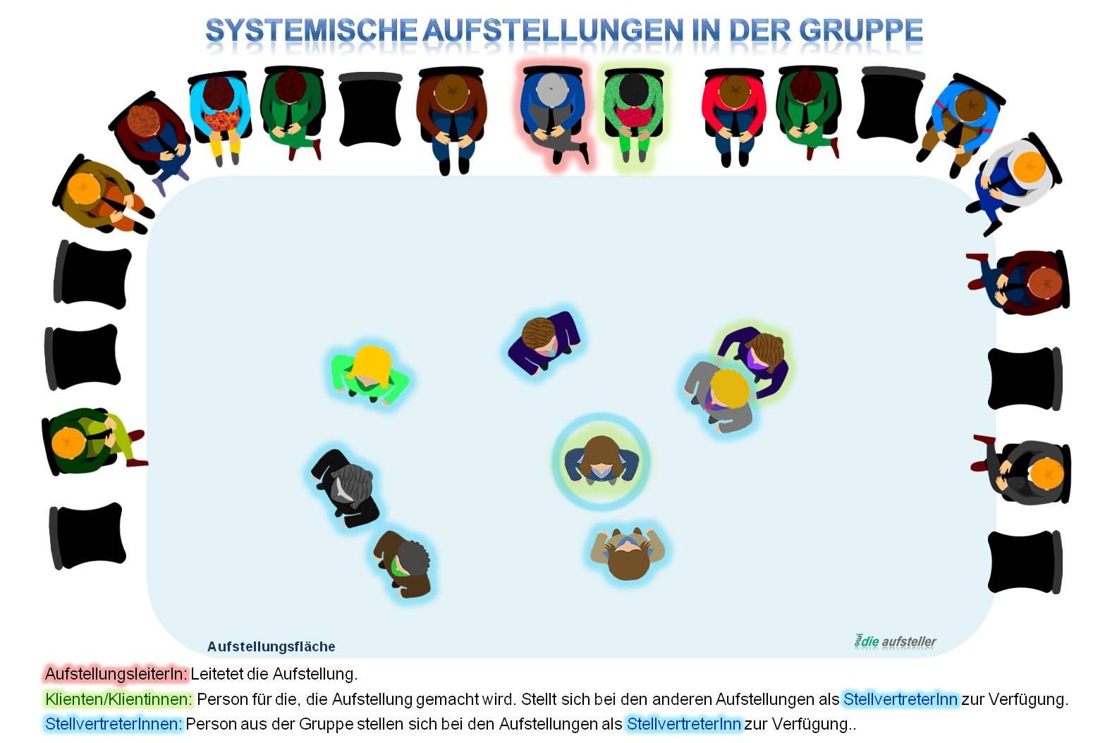 Die Aufstellung in der Gruppe - open way institute – www.owi-die-aufsteller.ch