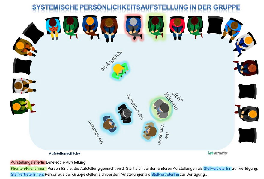 Die Systemische Aufstellung - die Systemische Persönlichkeitsaufstellung in der Gruppe - open way institute – www.owi-die-aufsteller.ch
