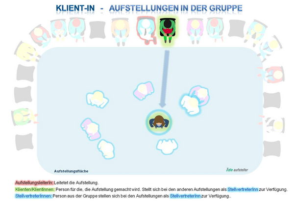 Die Klientin - der Klient  ist der Auftraggeber für den eine Aufstellung gemacht wird - open way institute – www.owi-die-aufsteller.ch