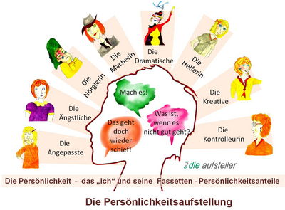 Die Systemische Aufstellung - die systemische Persönlichkeitsaufstellung, Aufstellung der Teilpersönlichkeiten - Persönlichkeitsanteile  - open way institute – www.owi-die-aufsteller.ch