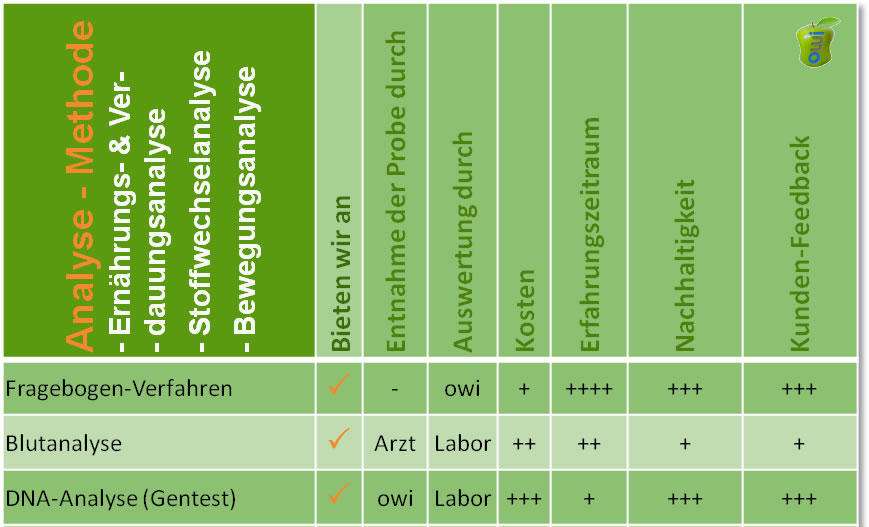 Bei Übergewicht- Abnehmen - Typen-Bestimmung - Metabolic-Typing - owi - open way institute