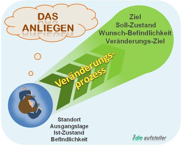Das Anliegen, der Auftrag, die Zielsetzung oder die Problemstellung  des Klienten in der Systemischen Aufstellung - Glossar – Lexikon – open way institute für Systemische Aufstellungen – www. owi-die-aufsteller.ch
