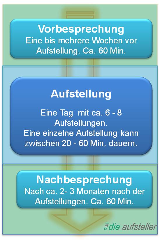Ablauf einer Systemischen Aufstellung - Glossar – Lexikon – open way institute für Systemische Aufstellungen – www. owi-die-aufsteller.ch