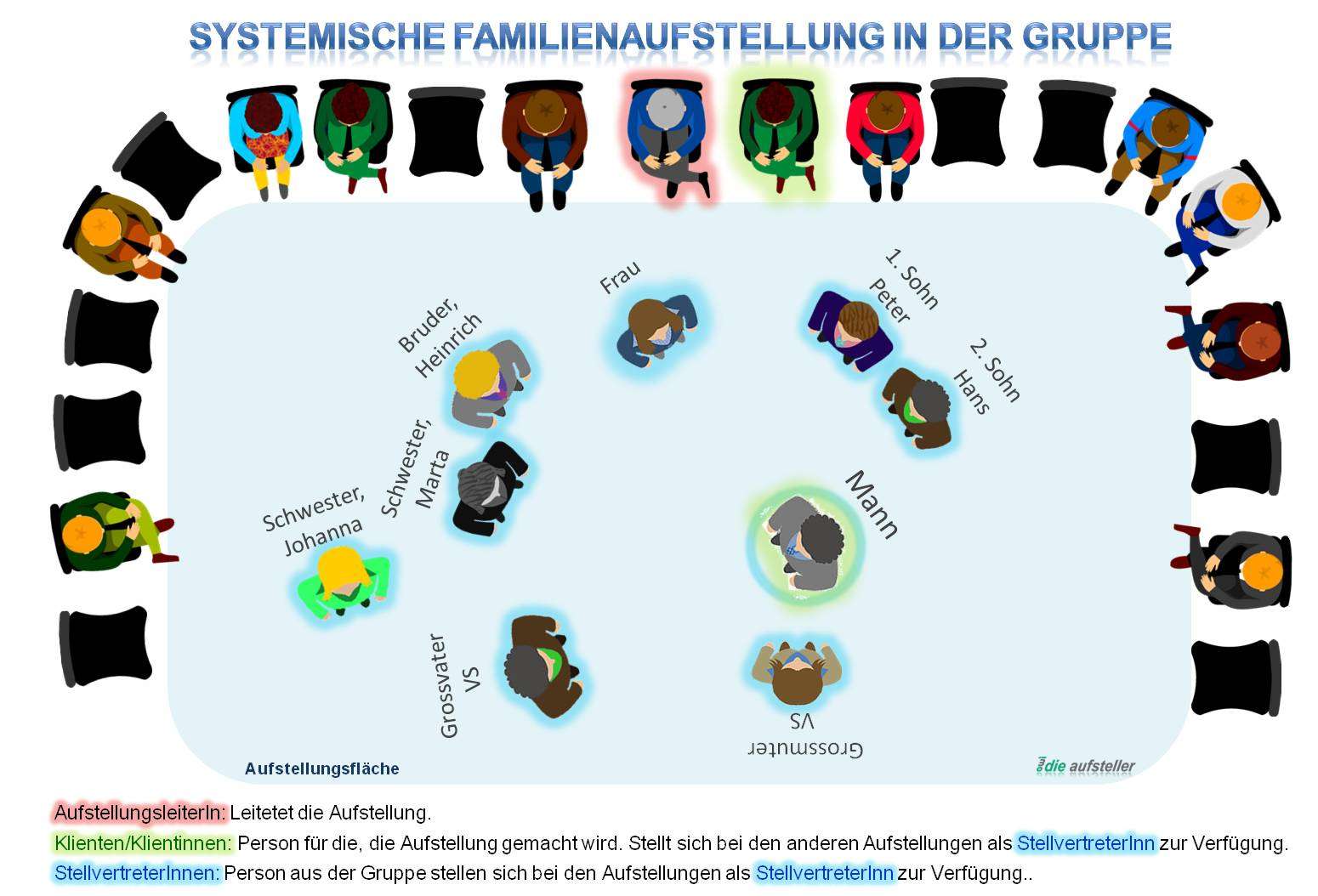 Bildliche Darstellung einer Systemischen Aufstellung in der Gruppe – open way institute – www.owi-die-aufsteller.ch